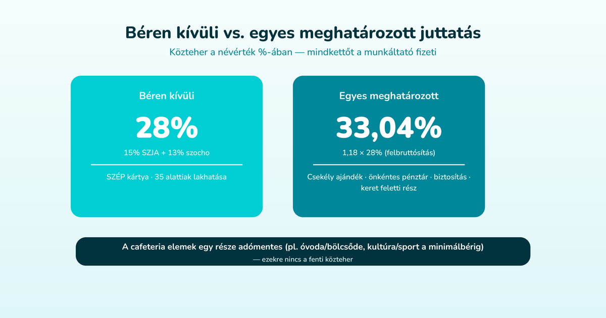 Béren kívüli juttatás 28% (15% SZJA + 13% szocho) vs egyes meghatározott juttatás 33,04% — mindkettőt a munkáltató fizeti