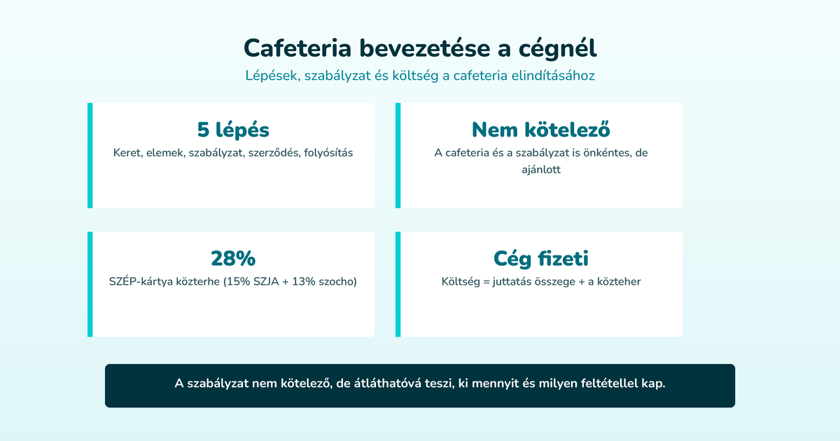 Cafeteria bevezetése a cégnél – Lépések, szabályzat és költség a cafeteria elindításához (5 lépés, Nem kötelező, 28%, Cég fizeti)