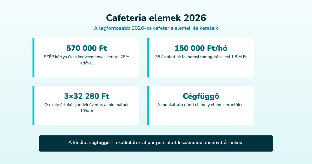Cafeteria elemek 2026 – A legfontosabb 2026-os cafeteria elemek és kereteik (570 000 Ft, 150 000 Ft/hó, 3×32 280 Ft, Cégfüggő)