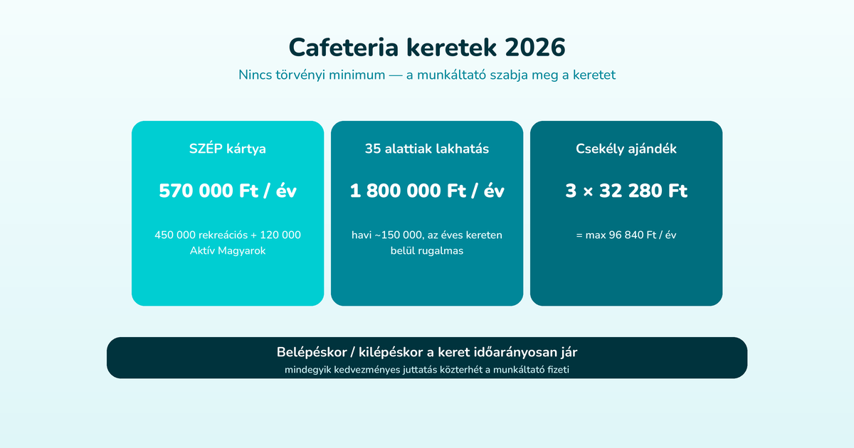 2026-os cafeteria keretek: SZÉP kártya 570 000 Ft/év (450 000 rekreációs + 120 000 Aktív Magyarok), 35 év alattiak lakhatása 1 800 000 Ft/év, csekély értékű ajándék 3 × 32 280 Ft