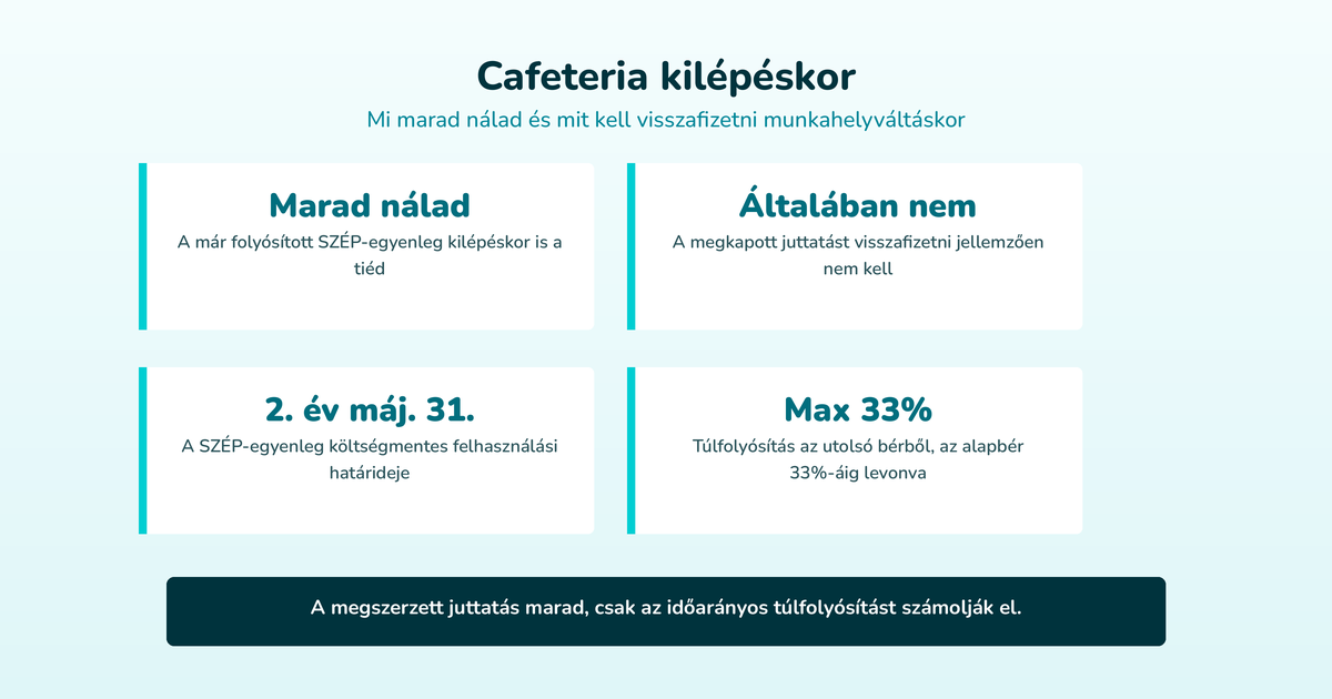 Cafeteria kilépéskor – Mi marad nálad és mit kell visszafizetni munkahelyváltáskor (Marad nálad, Általában nem, 2. év máj. 31., Max 33%)