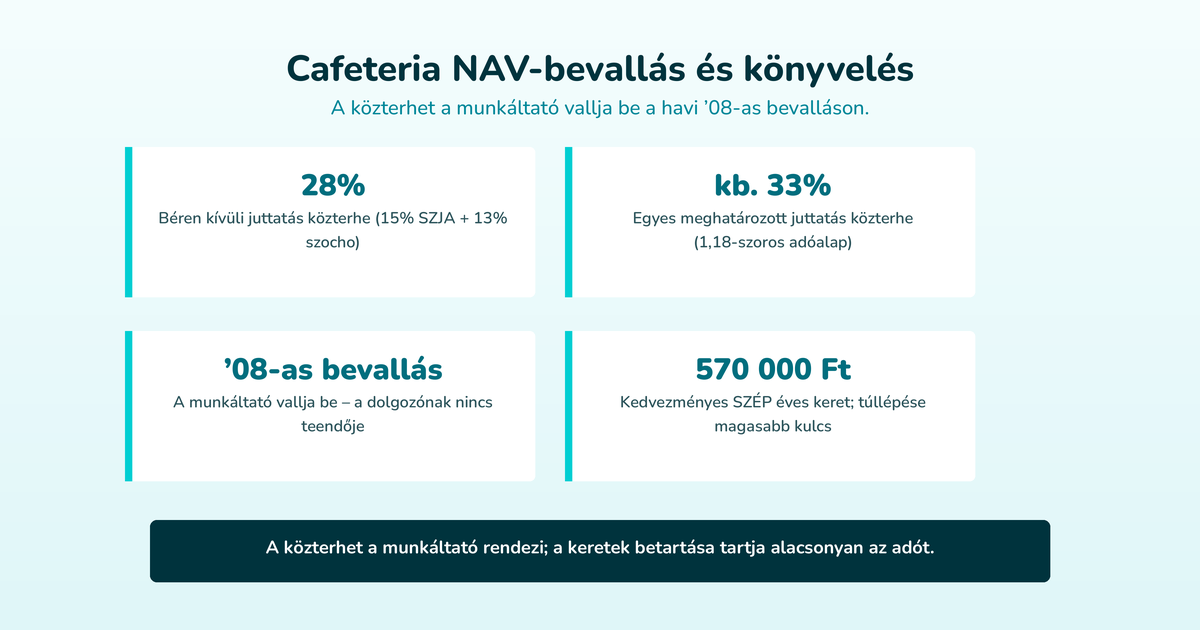 Cafeteria NAV-bevallás és könyvelés – A közterhet a munkáltató vallja be a havi ’08-as bevalláson. (28%, kb. 33%, ’08-as bevallás, 570 000 Ft)