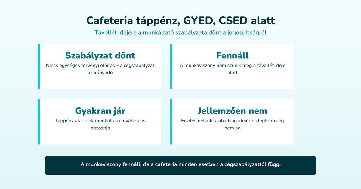 Cafeteria táppénz, GYED, CSED alatt – Távollét idejére a munkáltató szabályzata dönt a jogosultságról (Szabályzat dönt, Fennáll, Gyakran jár, Jellemzően nem)