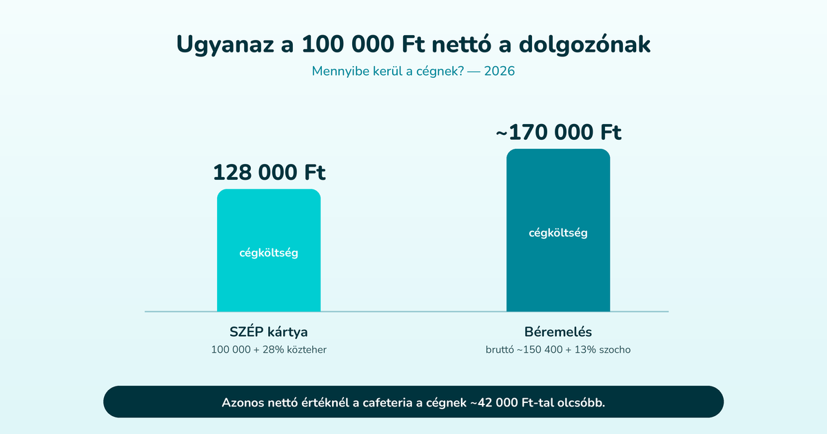 Azonos 100 000 Ft nettóra a cég költsége: SZÉP kártyán 128 000 Ft, béremelésként ~170 000 Ft — a cafeteria ~42 000 Ft-tal olcsóbb