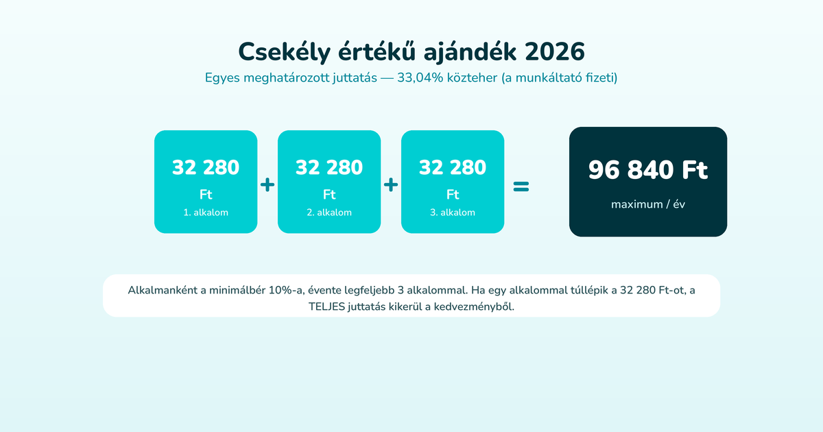 Csekély értékű ajándék 2026: alkalmanként 32 280 Ft, évente legfeljebb 3 alkalommal, maximum 96 840 Ft/év, egyes meghatározott juttatásként (33,04%)