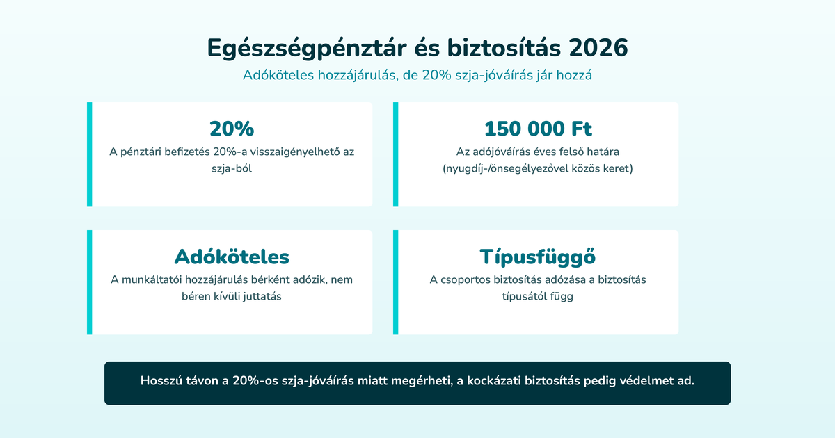Egészségpénztár és biztosítás 2026 – Adóköteles hozzájárulás, de 20% szja-jóváírás jár hozzá (20%, 150 000 Ft, Adóköteles, Típusfüggő)