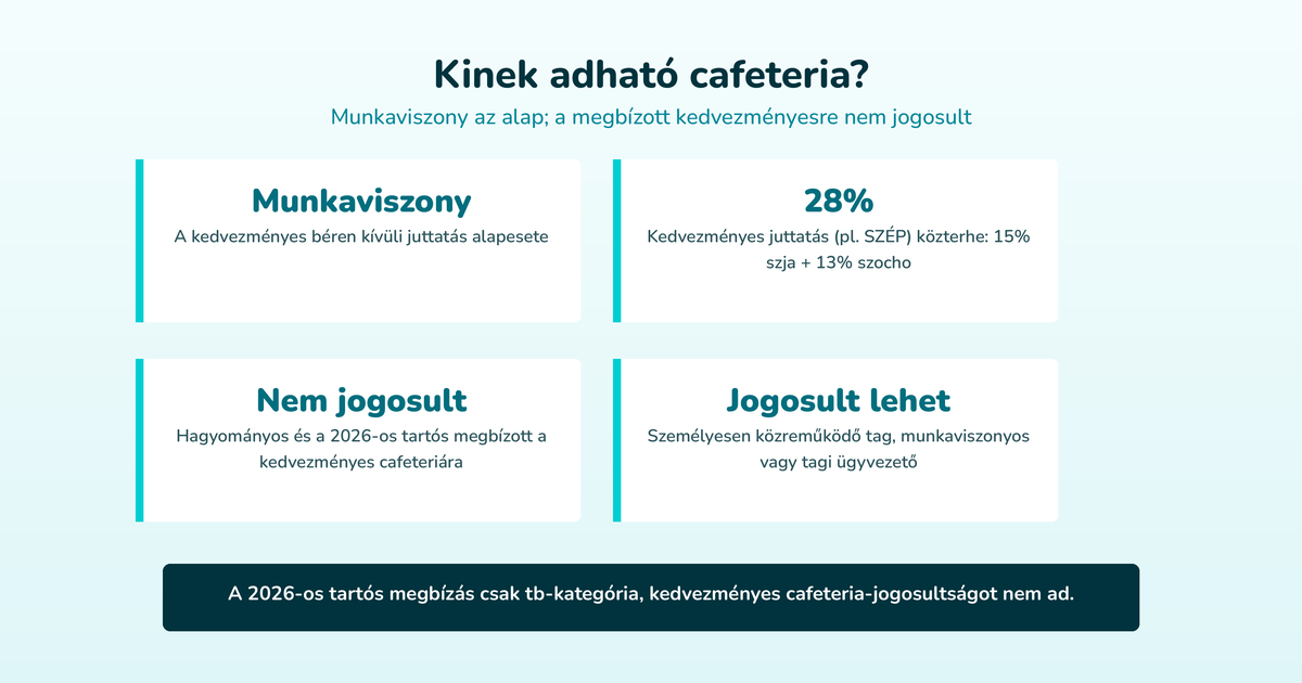 Kinek adható cafeteria? – Munkaviszony az alap; a megbízott kedvezményesre nem jogosult (Munkaviszony, 28%, Nem jogosult, Jogosult lehet)