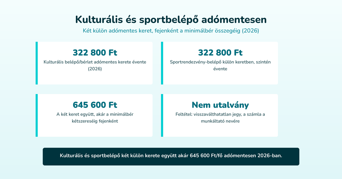 Kulturális és sportbelépő adómentesen – Két külön adómentes keret, fejenként a minimálbér összegéig (2026) (322 800 Ft, 322 800 Ft, 645 600 Ft, Nem utalvány)