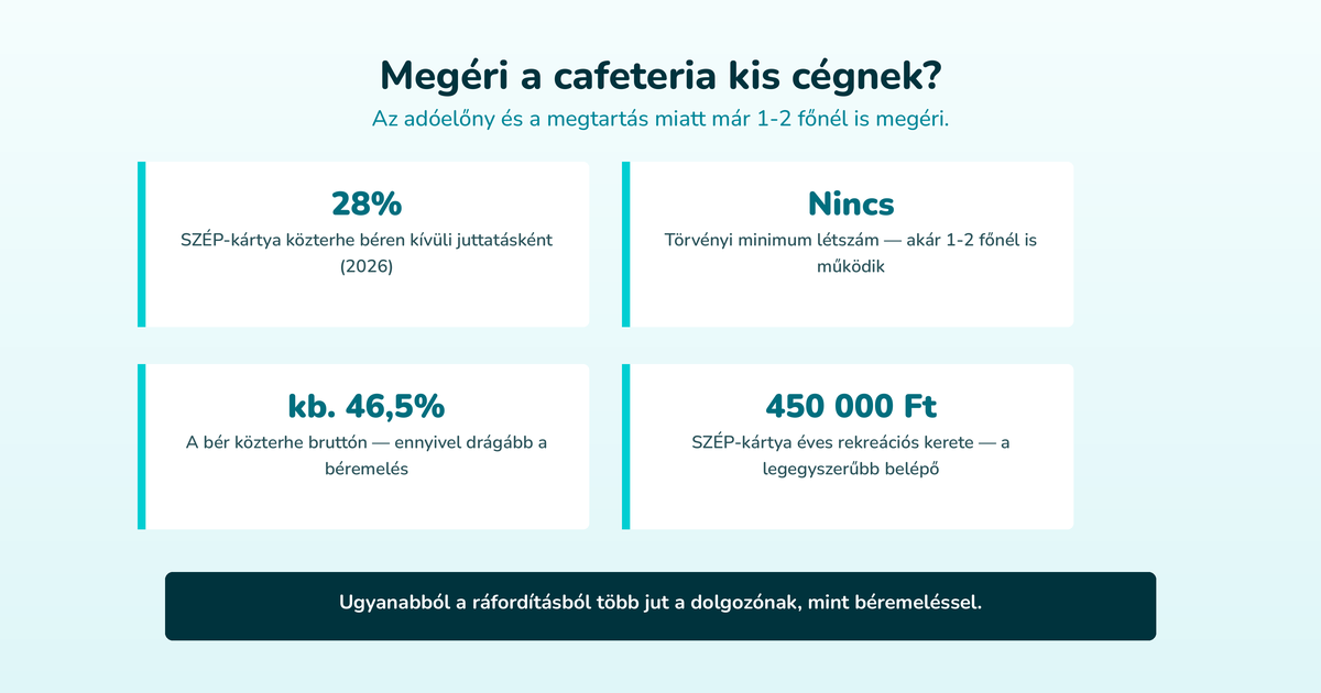 Megéri a cafeteria kis cégnek? – Az adóelőny és a megtartás miatt már 1-2 főnél is megéri. (28%, Nincs, kb. 46,5%, 450 000 Ft)