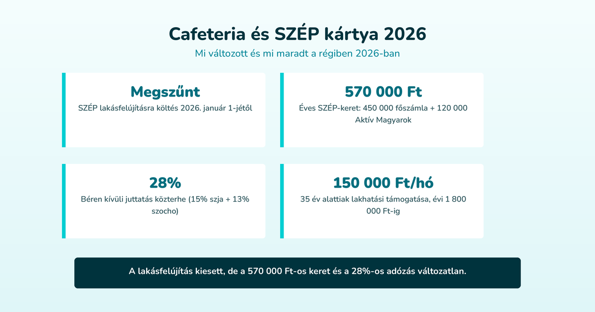 Cafeteria és SZÉP kártya 2026 – Mi változott és mi maradt a régiben 2026-ban (Megszűnt, 570 000 Ft, 28%, 150 000 Ft/hó)
