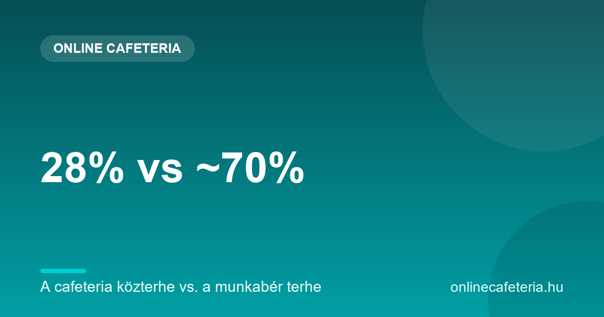 A cafeteria 28 százalékos közterhe szemben a munkabér közel 70 százalékos terhével