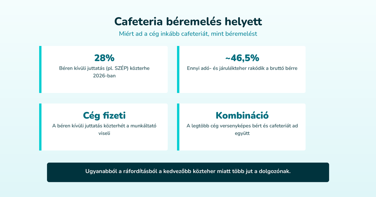 Cafeteria béremelés helyett – Miért ad a cég inkább cafeteriát, mint béremelést (28%, ~46,5%, Cég fizeti, Kombináció)