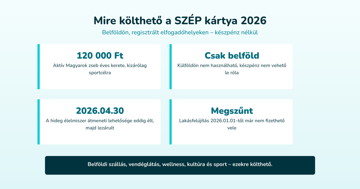Mire költhető a SZÉP kártya 2026 – Belföldön, regisztrált elfogadóhelyeken – készpénz nélkül (120 000 Ft, Csak belföld, 2026.04.30, Megszűnt)