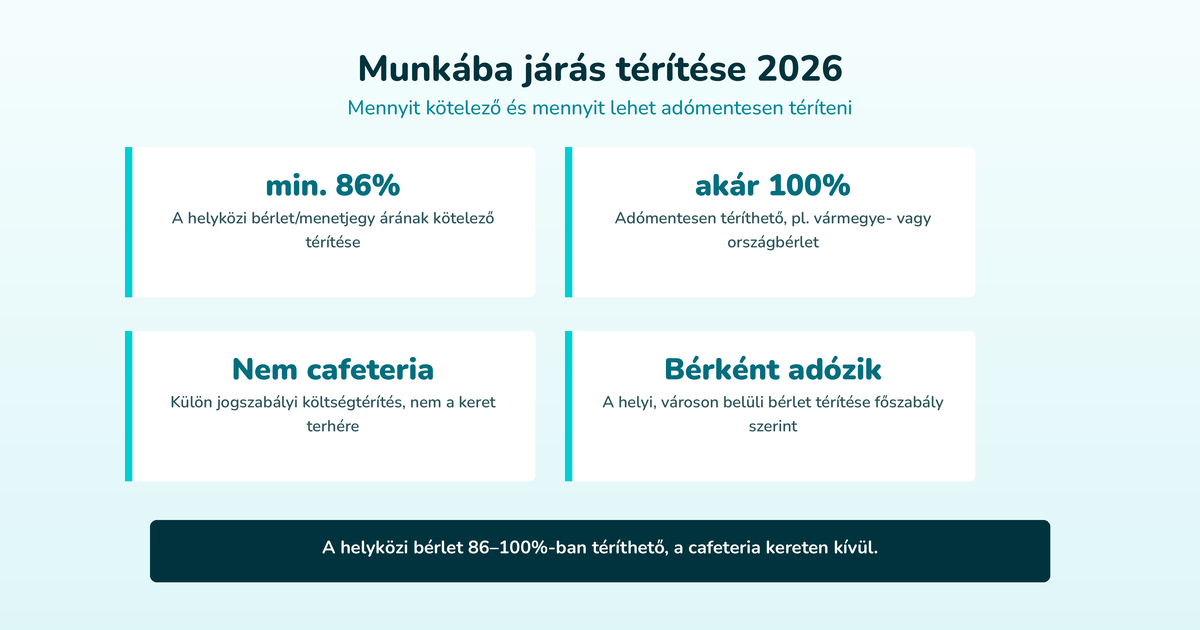 Munkába járás térítése 2026 – Mennyit kötelező és mennyit lehet adómentesen téríteni (min. 86%, akár 100%, Nem cafeteria, Bérként adózik)
