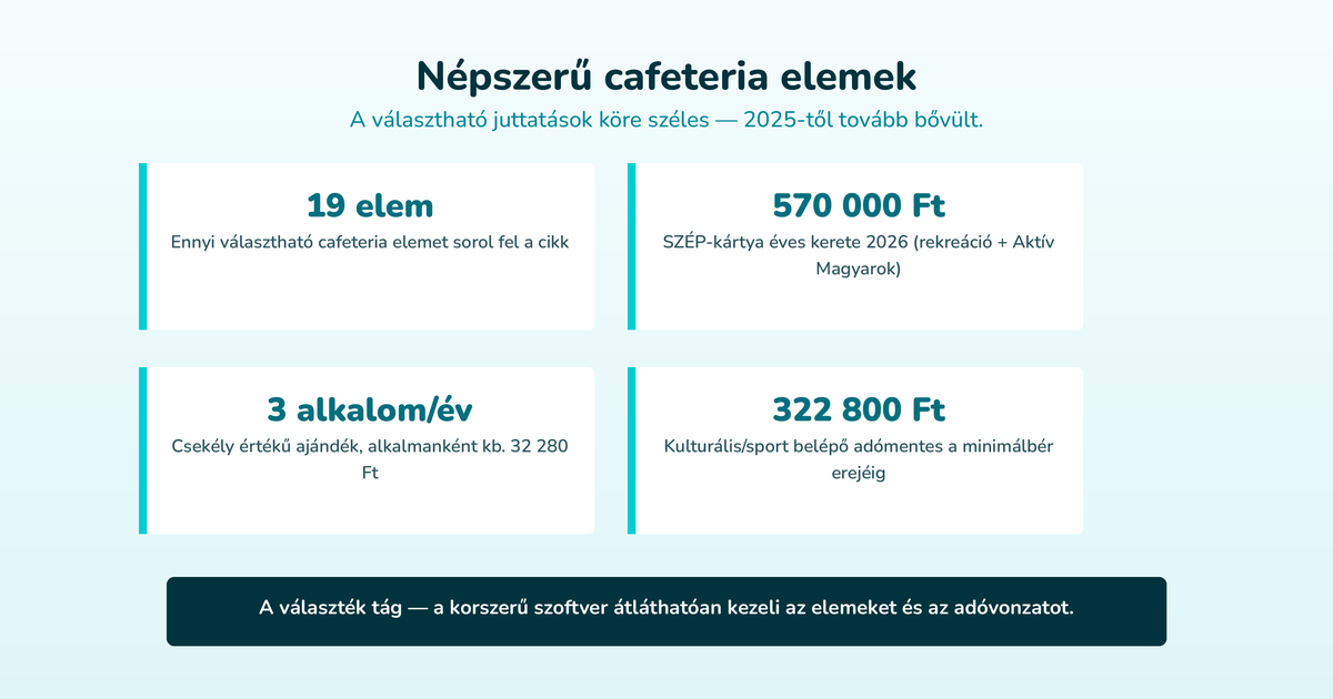Népszerű cafeteria elemek – A választható juttatások köre széles — 2025-től tovább bővült. (19 elem, 570 000 Ft, 3 alkalom/év, 322 800 Ft)