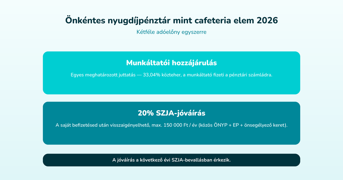 Önkéntes nyugdíjpénztár 2026: munkáltatói hozzájárulás egyes meghatározott juttatásként 33,04% közteherrel, plusz 20% SZJA-jóváírás a magánszemélynek (max 150 000 Ft/év)