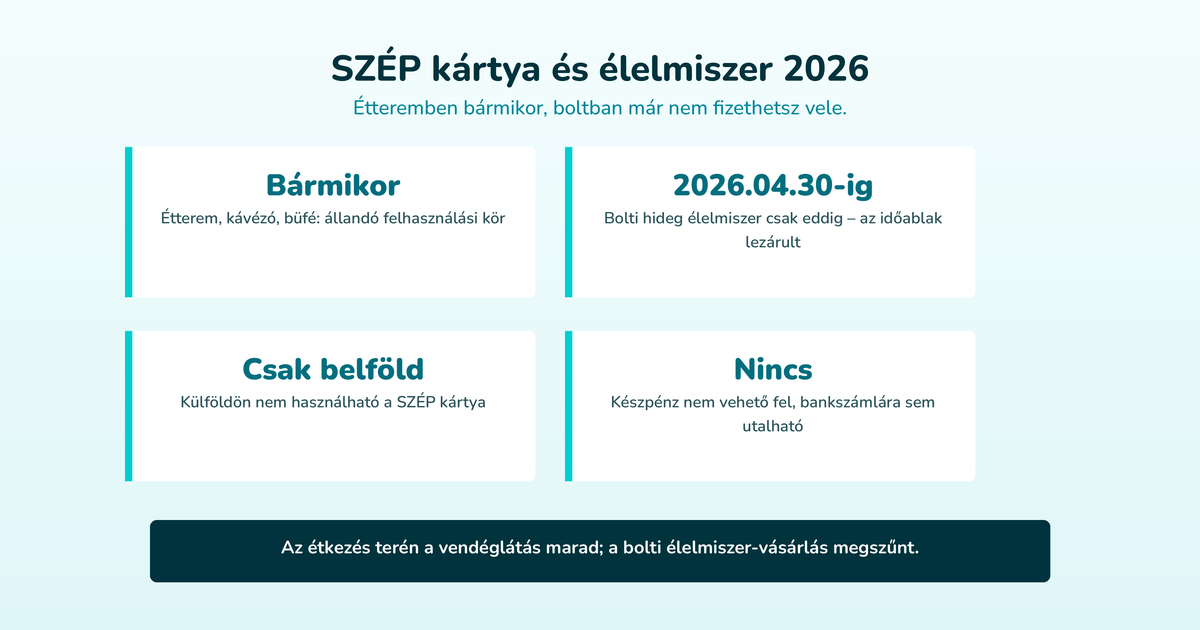 SZÉP kártya és élelmiszer 2026 – Étteremben bármikor, boltban már nem fizethetsz vele. (Bármikor, 2026.04.30-ig, Csak belföld, Nincs)