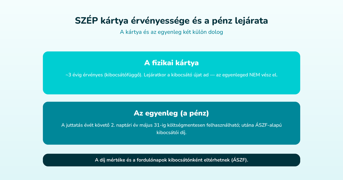 SZÉP kártya: a fizikai kártya ~3 évig érvényes (kibocsátófüggő), az egyenleg a juttatás évét követő 2. naptári év május 31-ig költségmentes