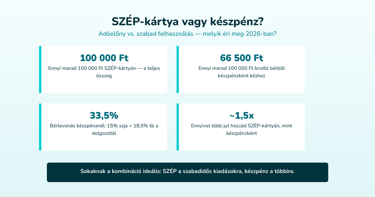 SZÉP-kártya vagy készpénz? – Adóelőny vs. szabad felhasználás — melyik éri meg 2026-ban? (100 000 Ft, 66 500 Ft, 33,5%, ~1,5x)